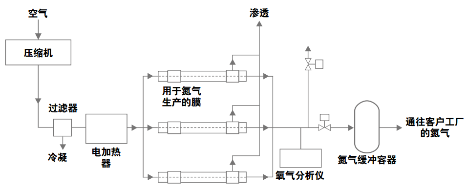 膜分離制氮機原理圖