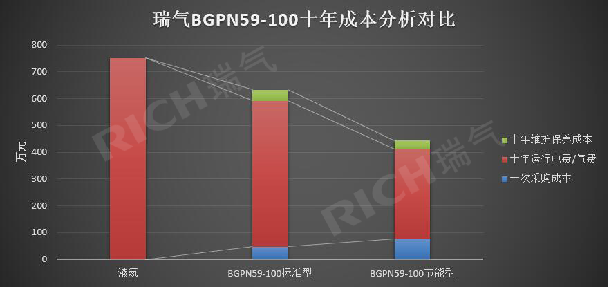 瑞氣-BGPN59-100十年成本分析對比