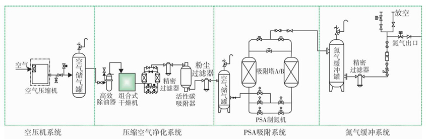 氮?dú)庠O(shè)備廠家