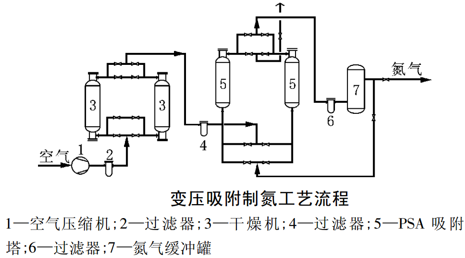 制氮機的制氮方式:分子篩、深冷、膜分離