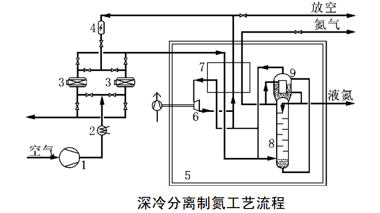 深冷制氮的結(jié)構(gòu)圖